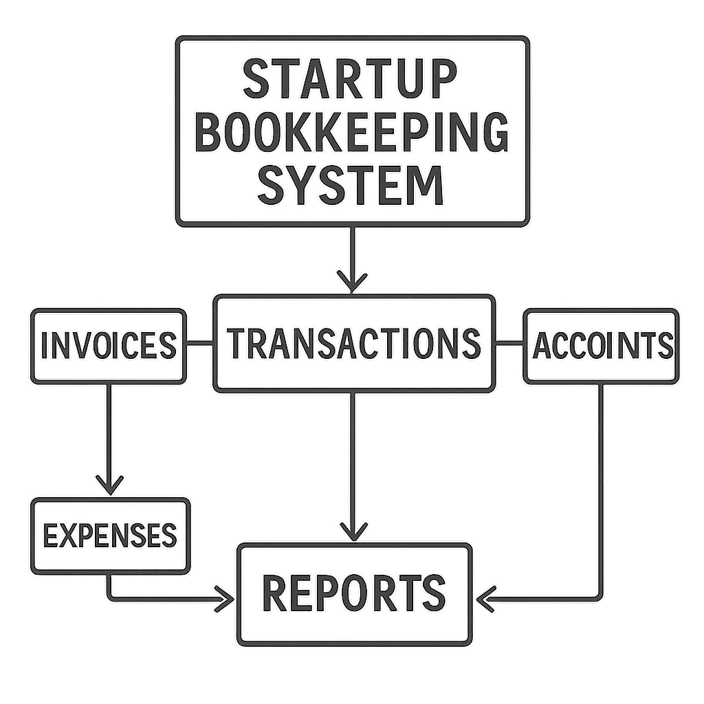 Bookkeeping for startup